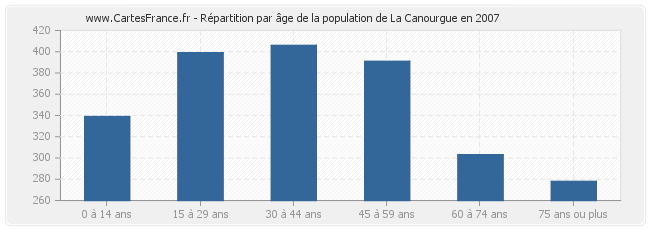 Répartition par âge de la population de La Canourgue en 2007